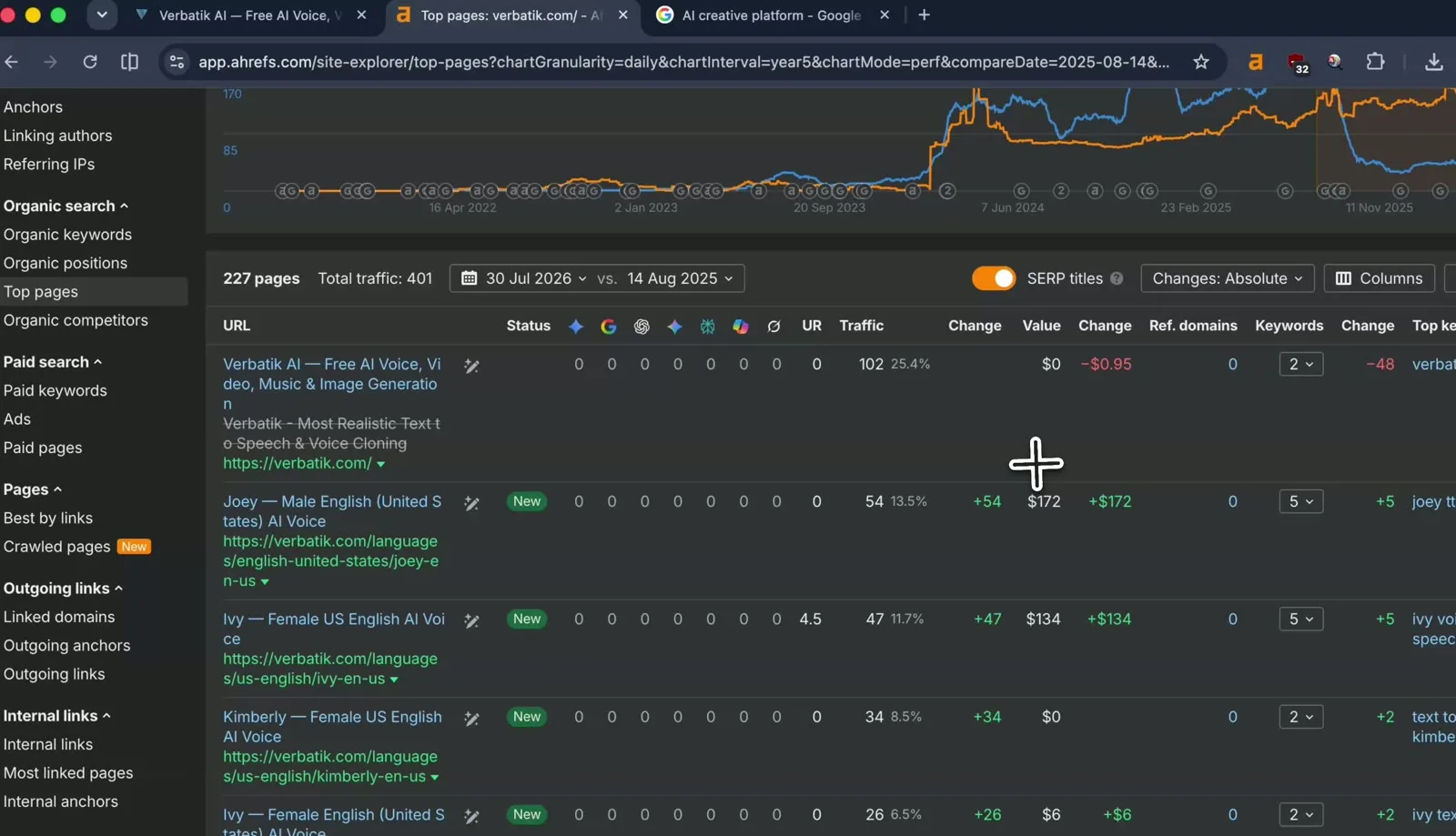 Ahrefs organic traffic and top pages for Verbatik