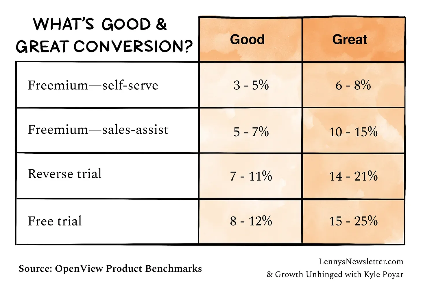 Benchmarks comparing freemium, reverse trial, and free trial conversion rates